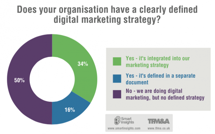 Reasons you need a digital marketing strategy in 2018