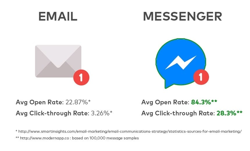 30 Day Digital Challenge: How to Create a Messenger Bot (Day 6)