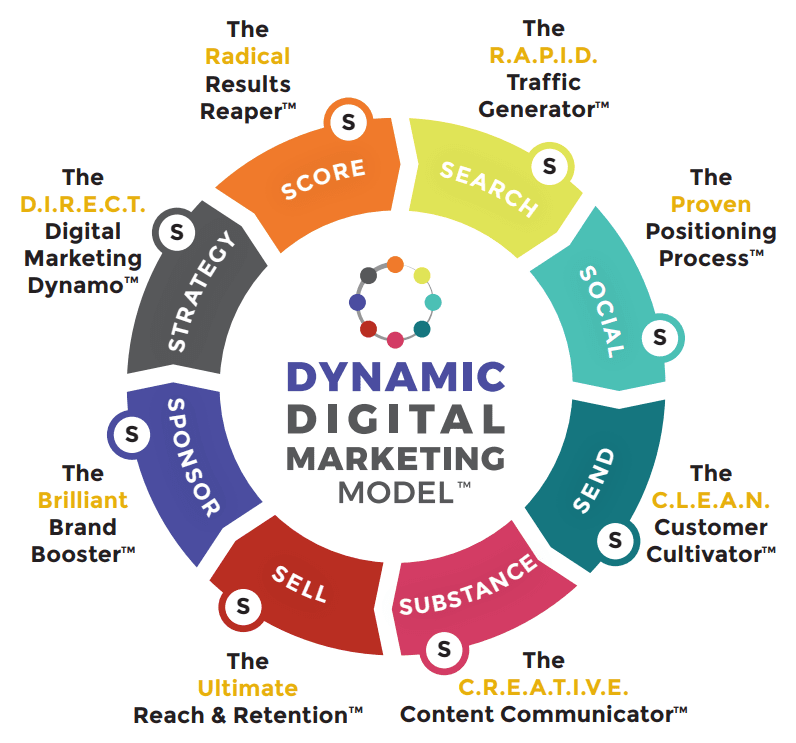 Dynamic Digital Marketing Model with logo