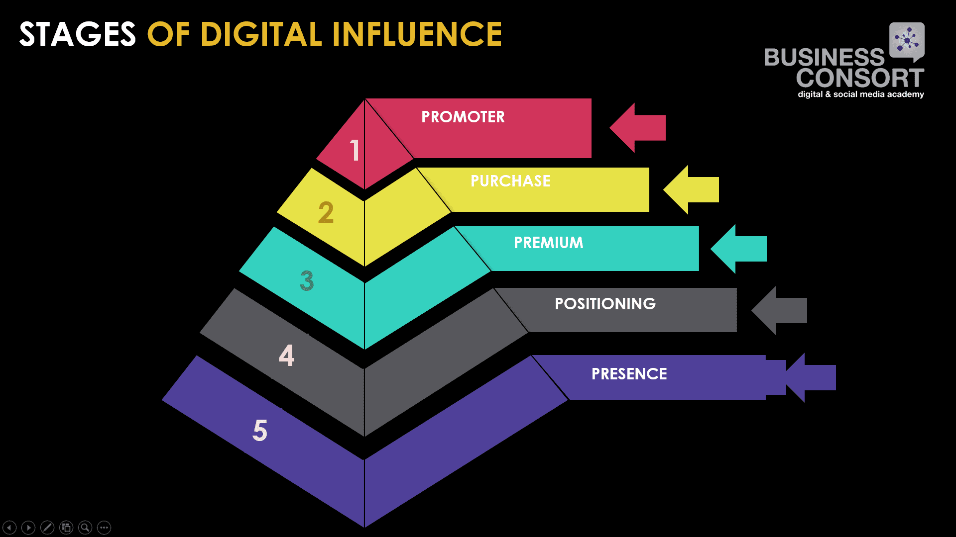 stages of influence