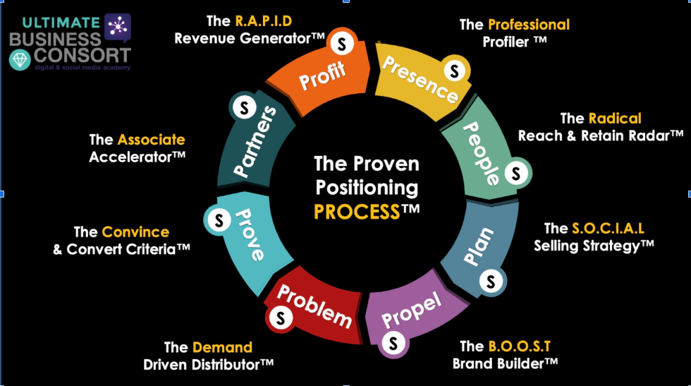 Proven Positioning Process
